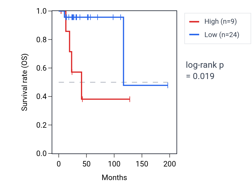 Kaplan&ndash;Meier survival curve for LINC00656 RNA expression in DLBC: high vs low expression groups.