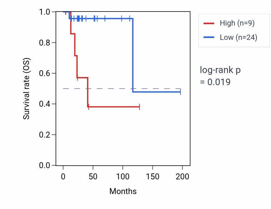 Kaplan&ndash;Meier survival curve for LINC00656 RNA-high vs -low samples in DLBC.