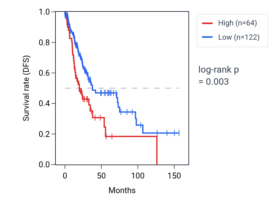 Kaplan&ndash;Meier survival curve for LINC00658 RNA expression in LUSC: high vs low expression groups.