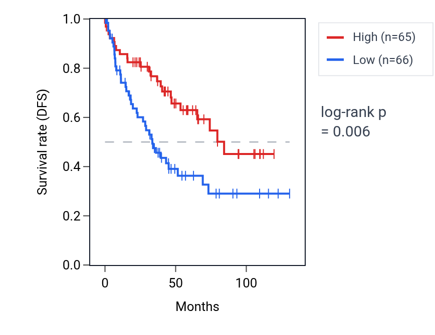 Kaplan&ndash;Meier survival curve for LINC00659 RNA expression in KIRC: high vs low expression groups.