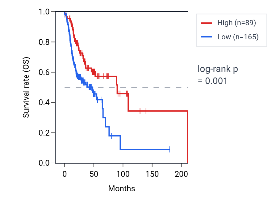 Kaplan&ndash;Meier survival curve for LINC00661 RNA expression in HNSC: high vs low expression groups.