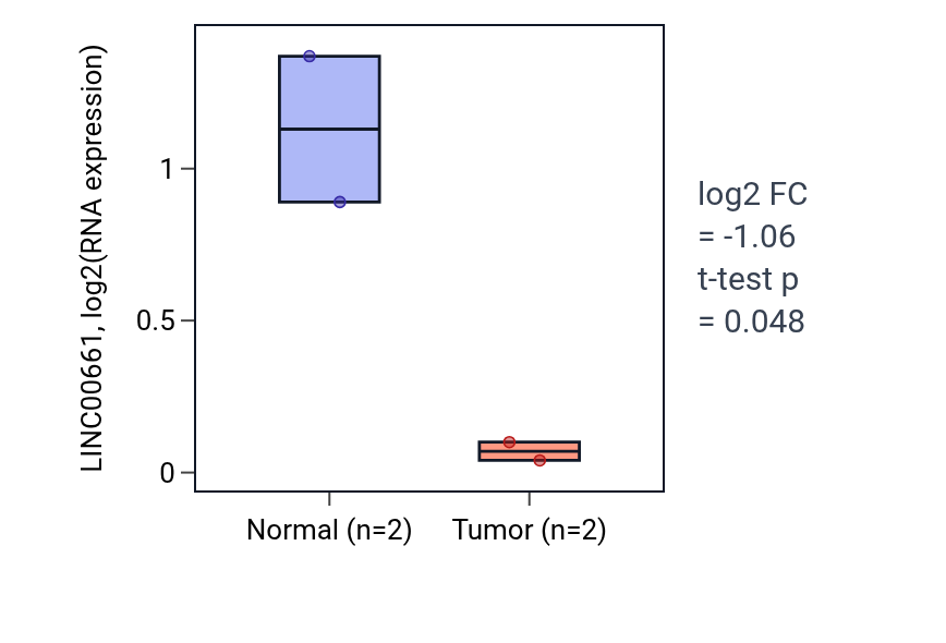 Tumor-vs-normal expression box plot for LINC00661 in PAAD.