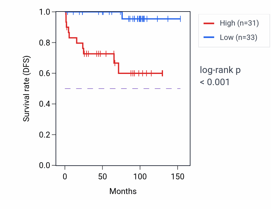 Kaplan&ndash;Meier survival curve for LINC00662 RNA expression in KICH: high vs low expression groups.