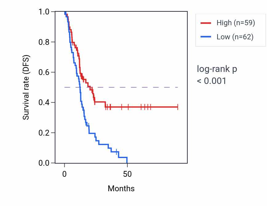 Kaplan&ndash;Meier survival curve for LINC00663 RNA expression in PAAD: high vs low expression groups.