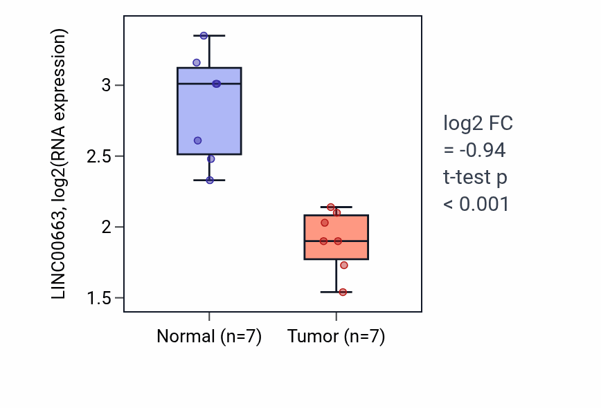 Tumor-vs-normal expression box plot for LINC00663 in THCA.