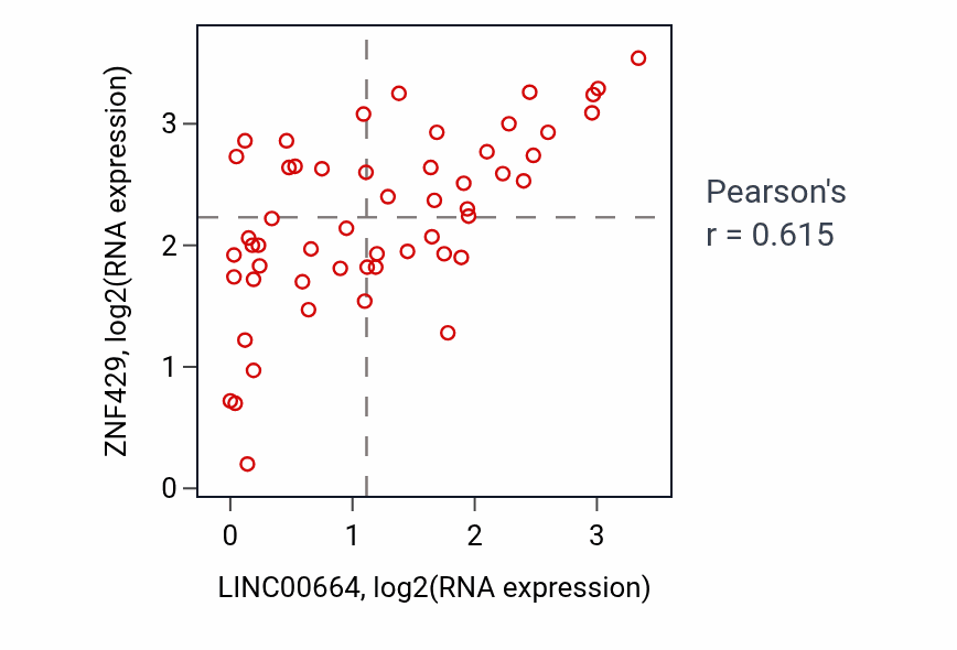 Per-sample scatter of LINC00664 vs ZNF429 in UCS (Pearson r = 0.61).