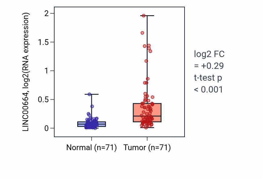 Tumor-vs-normal expression box plot for LINC00664 RNA in KIRC.