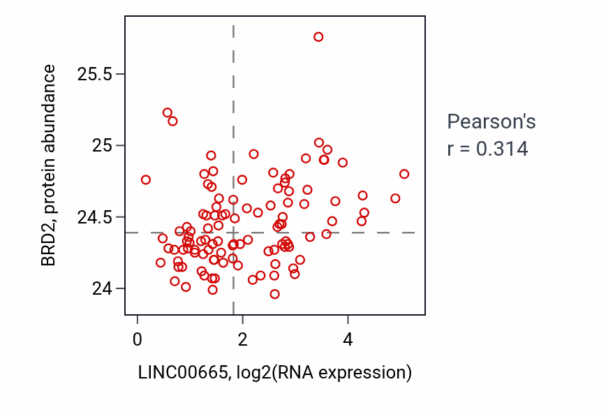 Per-sample scatter of LINC00665 vs BRD2 in LSCC (Pearson r = 0.31).