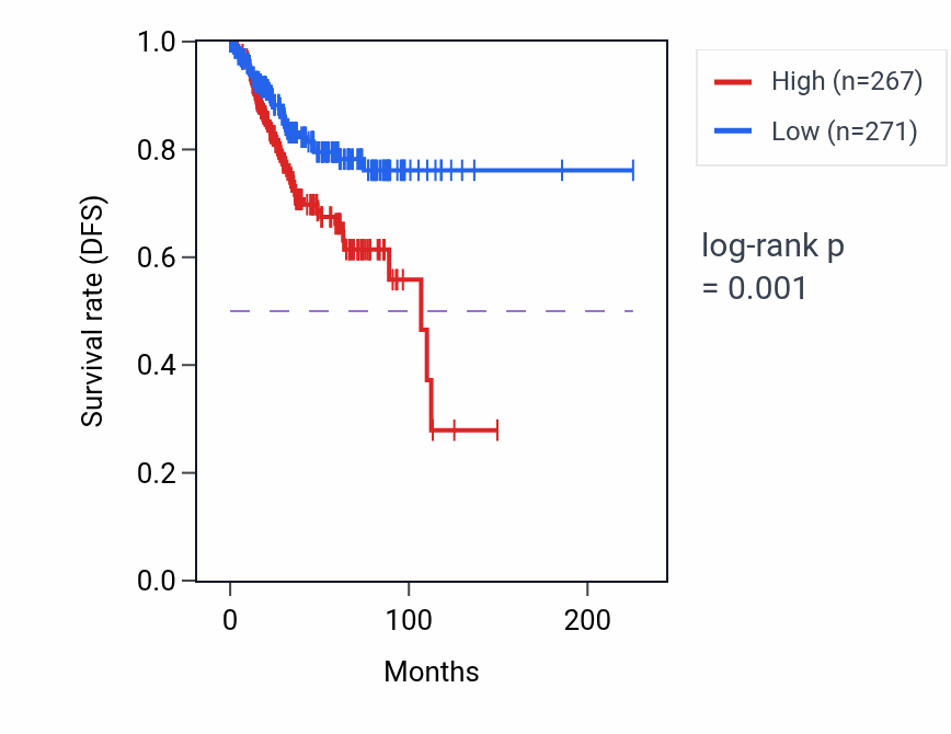 Kaplan&ndash;Meier survival curve for LINC00665 RNA-high vs -low samples in UCEC.