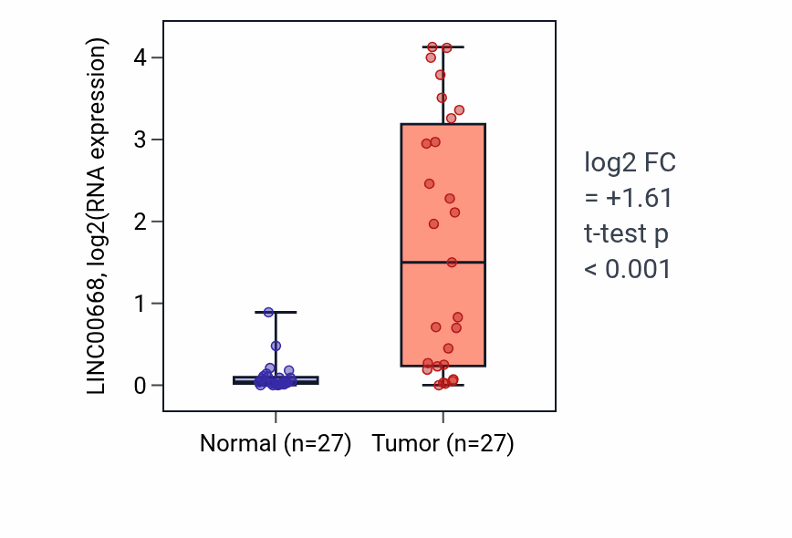 Tumor-vs-normal expression box plot for LINC00668 in HNSC.