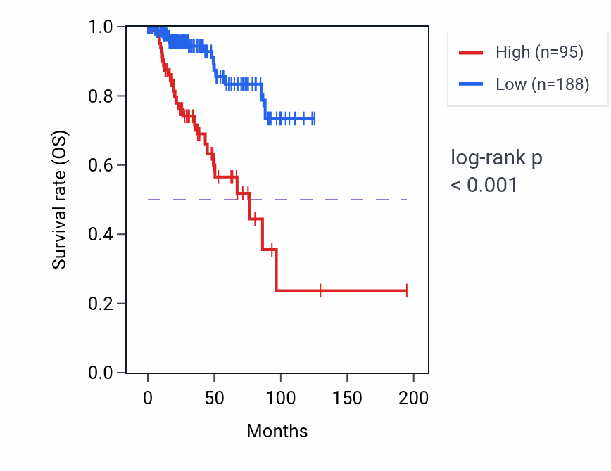 Kaplan&ndash;Meier survival curve for LINC00670 RNA expression in KIRP: high vs low expression groups.