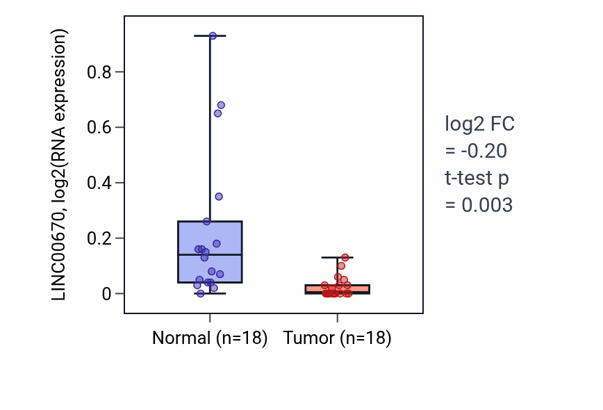 Tumor-vs-normal expression box plot for LINC00670 in BLCA.