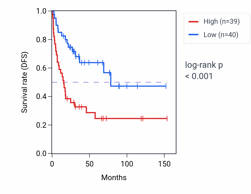 Kaplan&ndash;Meier survival curve for LINC00672 RNA expression in ACC: high vs low expression groups.
