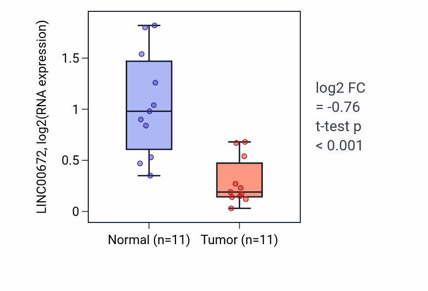 Tumor-vs-normal expression box plot for LINC00672 in KICH.