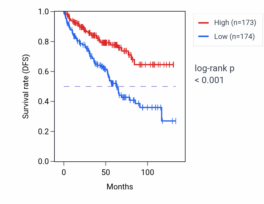 Kaplan&ndash;Meier survival curve for LINC00674 RNA expression in KIRC: high vs low expression groups.