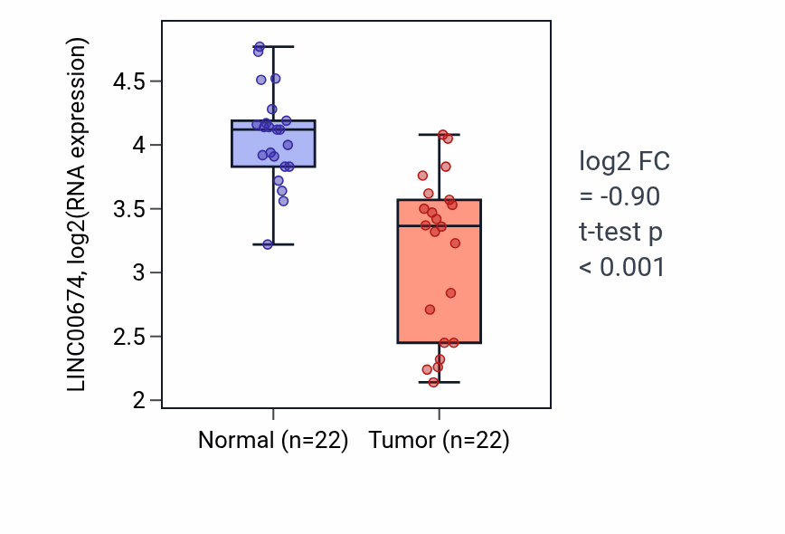 Tumor-vs-normal expression box plot for LINC00674 in KICH.