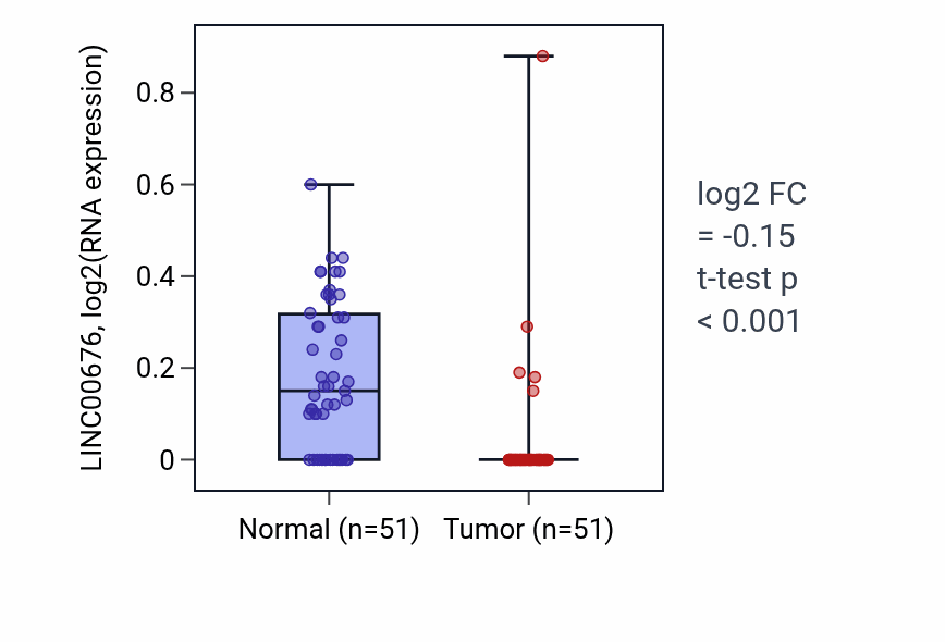 Tumor-vs-normal expression box plot for LINC00676 in KIRC.