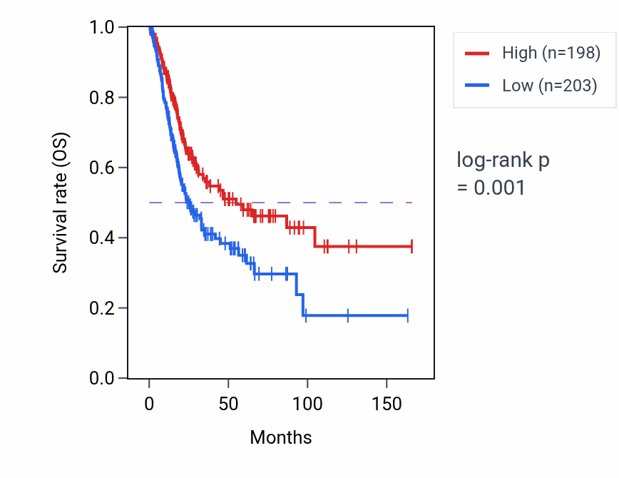 Kaplan&ndash;Meier survival curve for LINC00677 RNA expression in BLCA: high vs low expression groups.