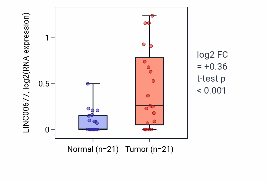 Tumor-vs-normal expression box plot for LINC00677 in STAD.