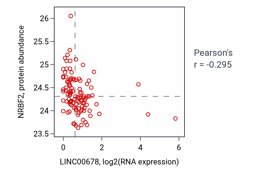 Per-sample scatter of LINC00678 vs NRBF2 in HNSC (Pearson r = -0.29).