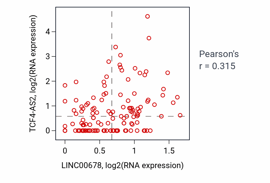 Per-sample scatter of LINC00678 vs TCF4-AS2 in LAML (Pearson r = 0.32).