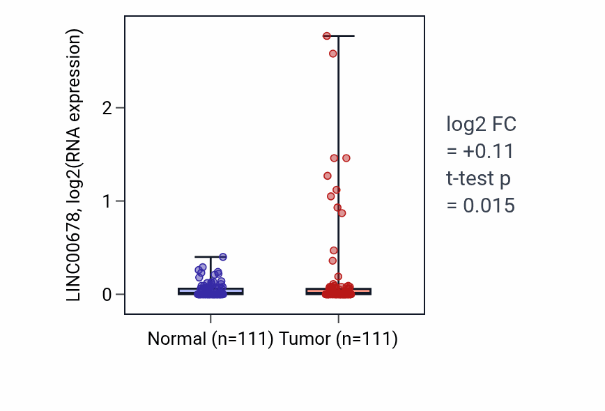 Tumor-vs-normal expression box plot for LINC00678 RNA in BRCA.
