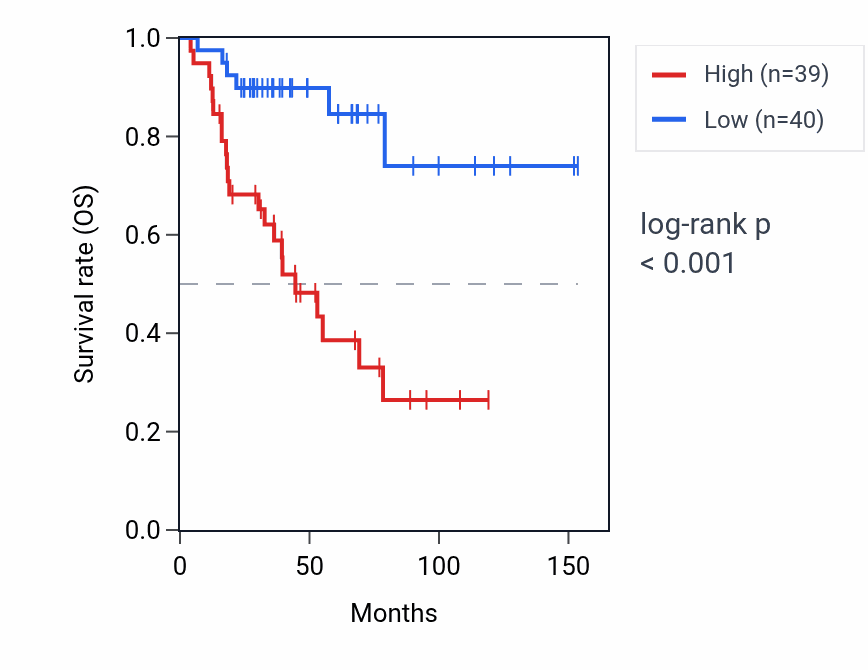 Kaplan&ndash;Meier survival curve for LINC00680 RNA expression in ACC: high vs low expression groups.