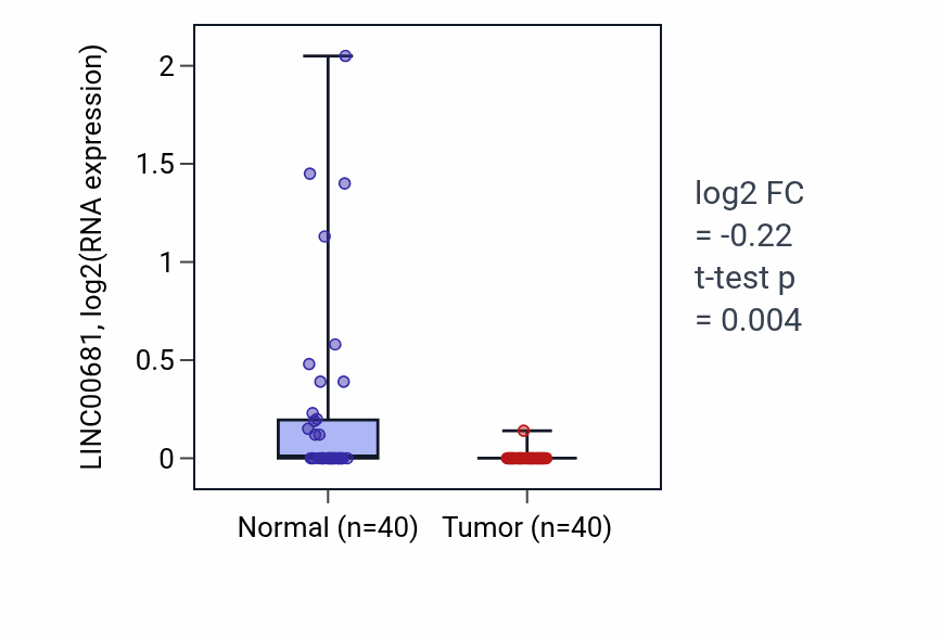 Tumor-vs-normal expression box plot for LINC00681 RNA in HNSC.
