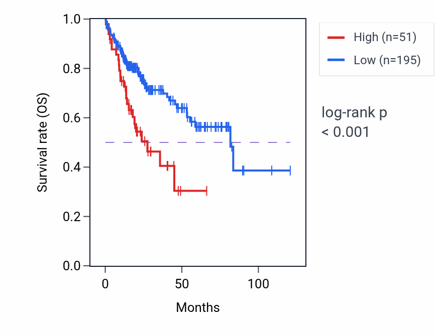 Kaplan&ndash;Meier survival curve for LINC00682 RNA expression in LIHC: high vs low expression groups.