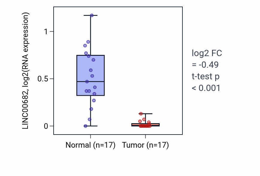 Tumor-vs-normal expression box plot for LINC00682 in COAD.