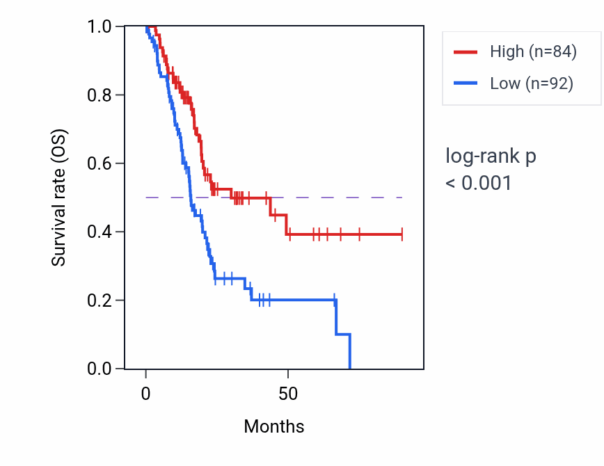 Kaplan&ndash;Meier survival curve for LINC00683 RNA expression in PAAD: high vs low expression groups.