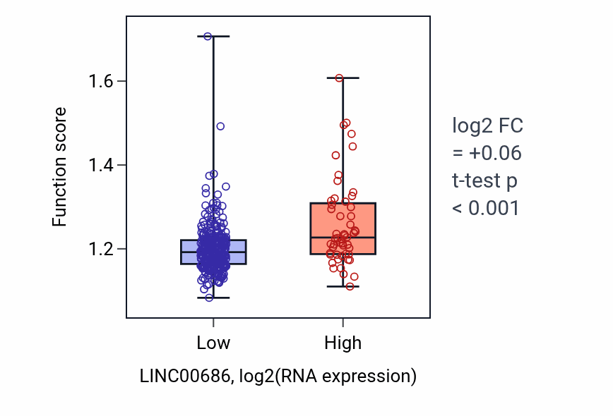 Box plot of Protein-DNA complex assembly in LINC00686-low vs LINC00686-high samples in STAD.