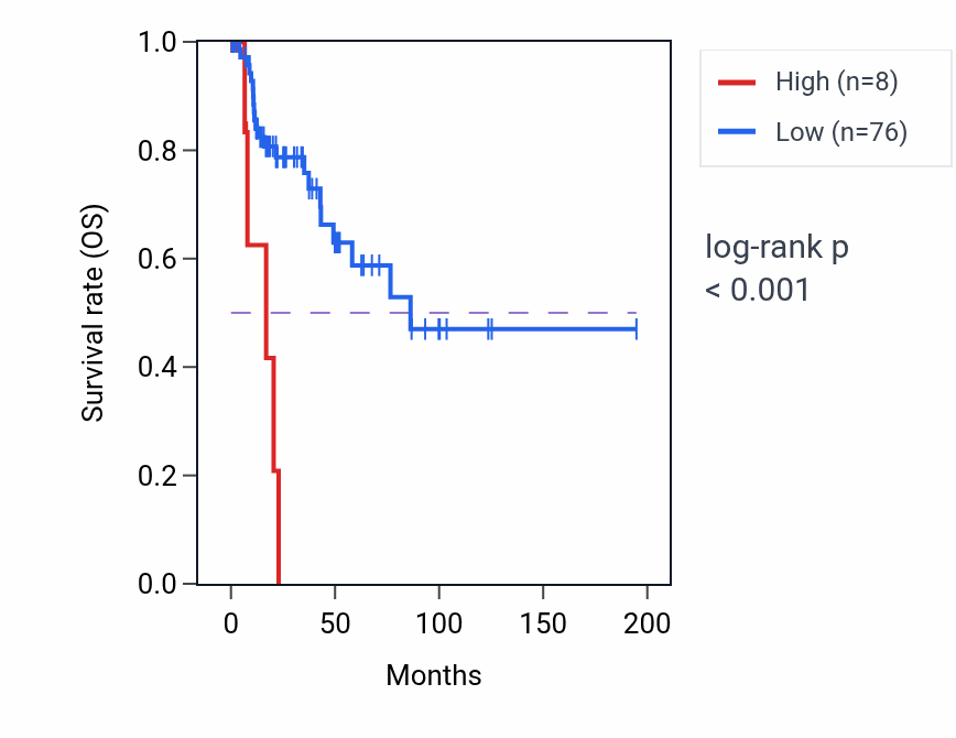 Kaplan&ndash;Meier survival curve for LINC00686 RNA expression in KIRP: high vs low expression groups.