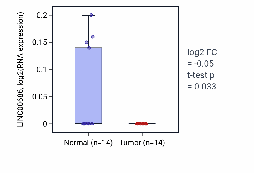 Tumor-vs-normal expression box plot for LINC00686 in KIRC.