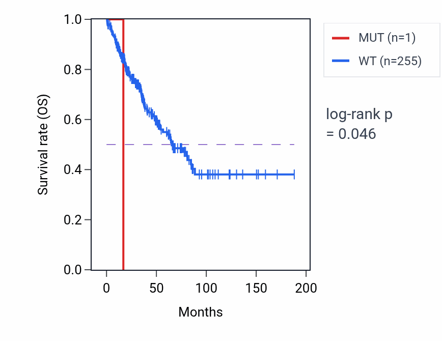Kaplan&ndash;Meier survival curve for LINC00686 mutant vs wild-type samples in SARC.