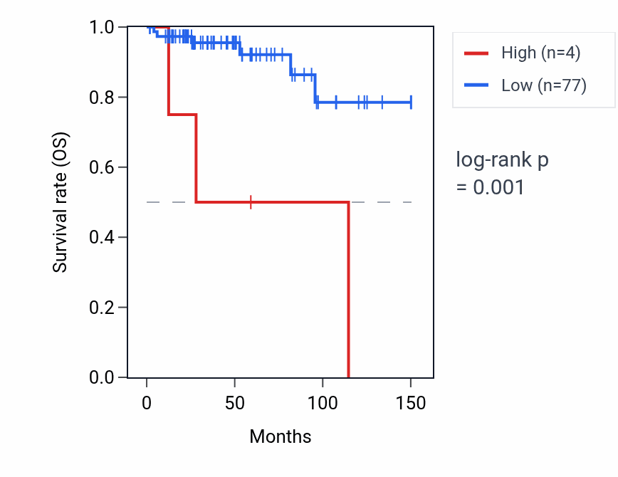Kaplan&ndash;Meier survival curve for LINC00687 RNA expression in THYM: high vs low expression groups.