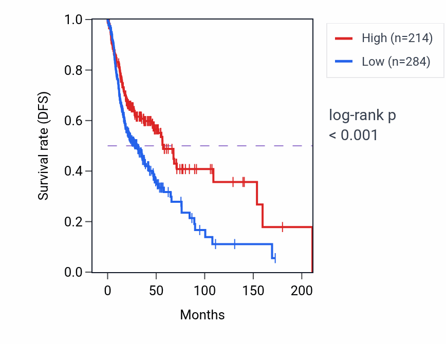 Kaplan&ndash;Meier survival curve for LINC00689 RNA expression in HNSC: high vs low expression groups.