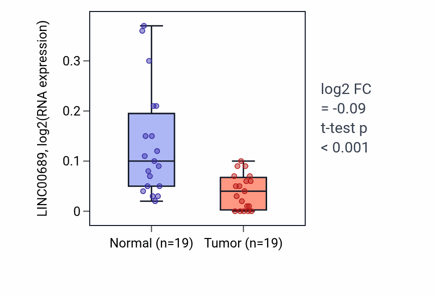 Tumor-vs-normal expression box plot for LINC00689 in COAD.