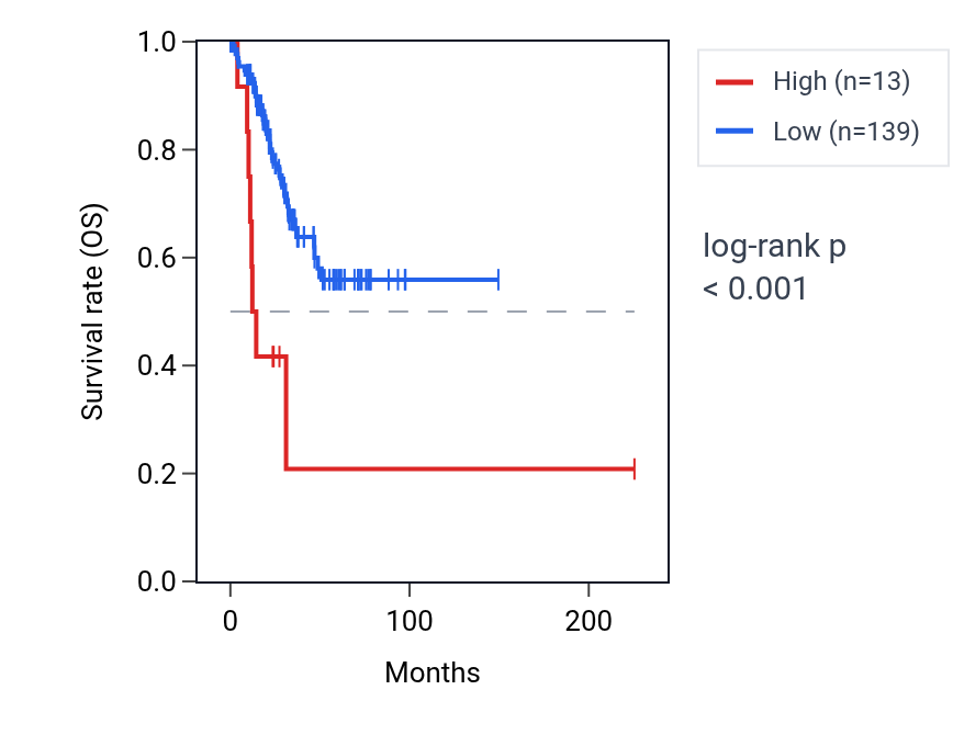 Kaplan&ndash;Meier survival curve for LINC00690 RNA expression in UCEC: high vs low expression groups.