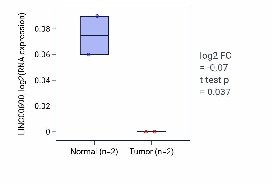 Tumor-vs-normal expression box plot for LINC00690 RNA in PAAD.