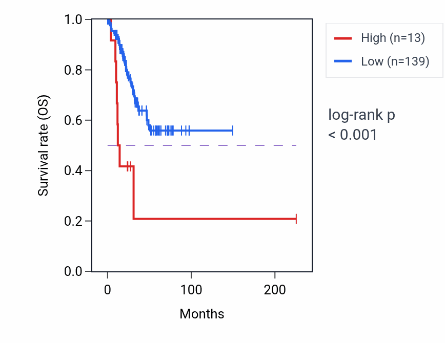 Kaplan&ndash;Meier survival curve for LINC00690 RNA-high vs -low samples in UCEC.
