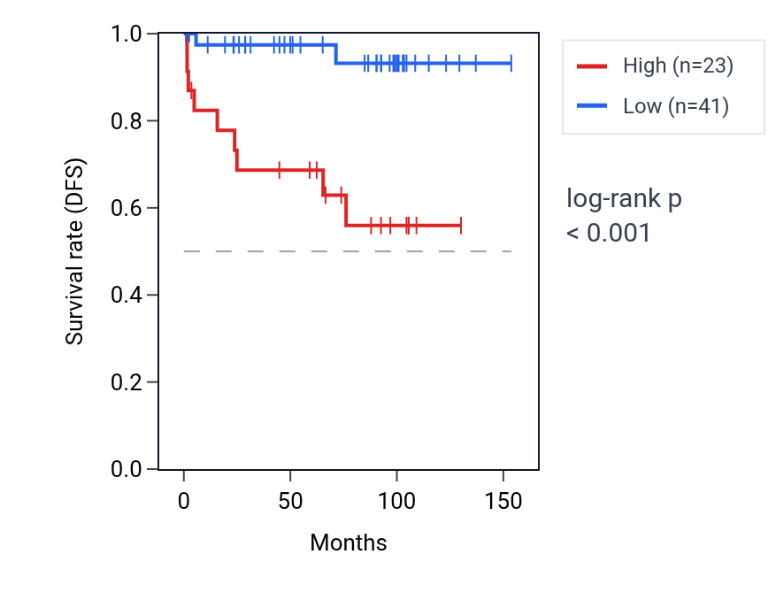 Kaplan&ndash;Meier survival curve for LINC00691 RNA expression in KICH: high vs low expression groups.
