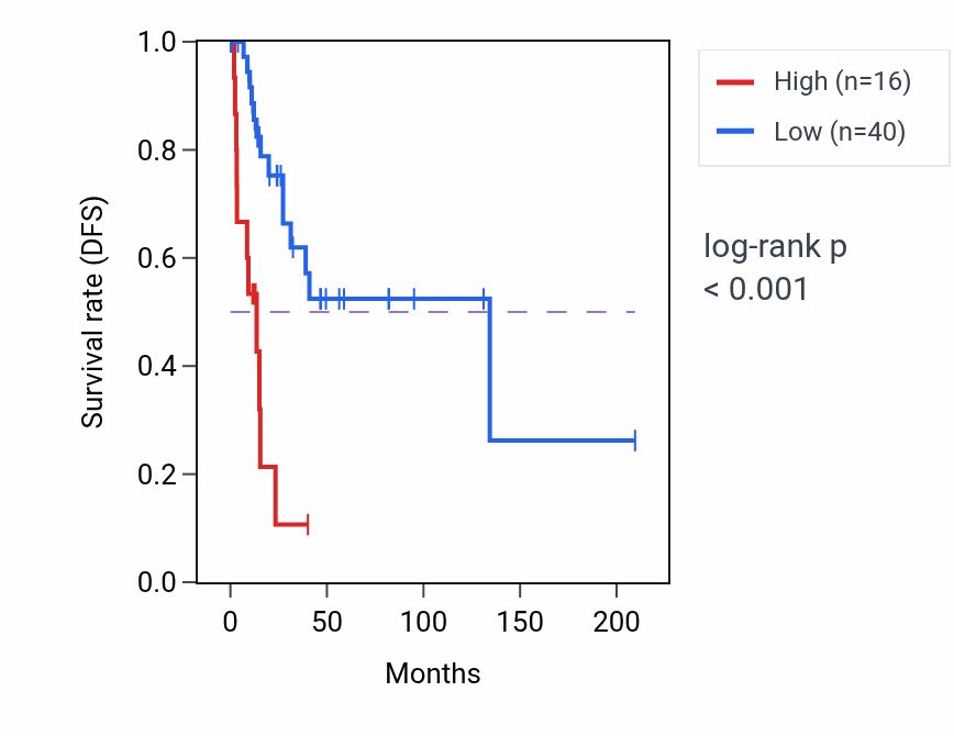 Kaplan&ndash;Meier survival curve for LINC00698 RNA expression in CESC: high vs low expression groups.
