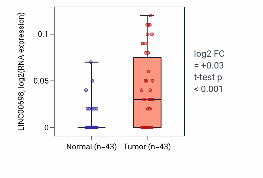 Tumor-vs-normal expression box plot for LINC00698 in HNSC.
