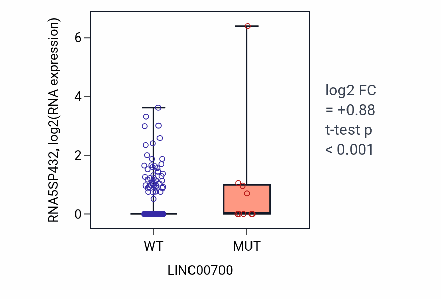 Box plot of RNA5SP432 in LINC00700-low vs LINC00700-high samples in UCEC.