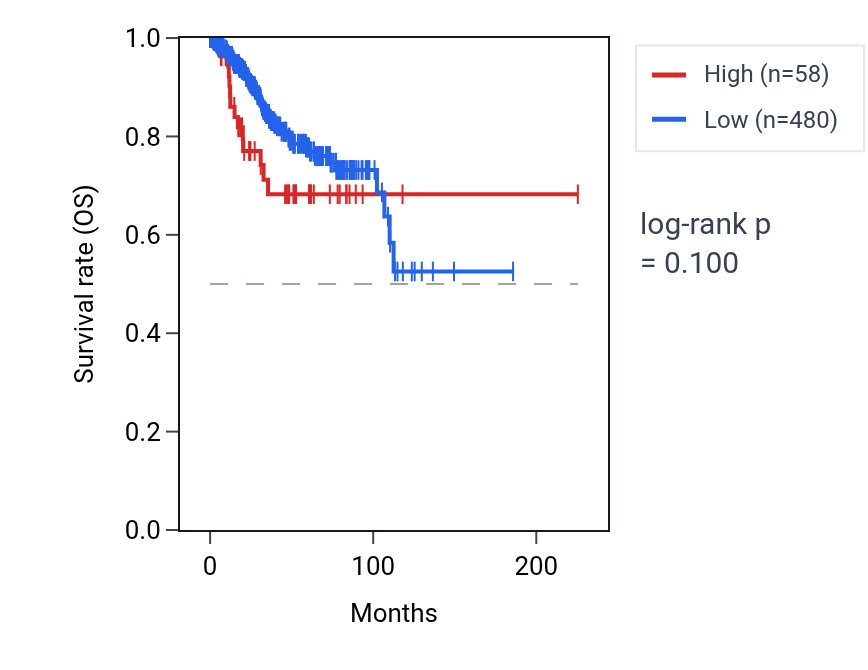 Kaplan&ndash;Meier survival curve for LINC00700 RNA expression in UCEC: high vs low expression groups.