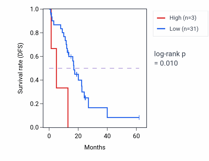 Kaplan&ndash;Meier survival curve for LINC00700 RNA-high vs -low samples in COAD.