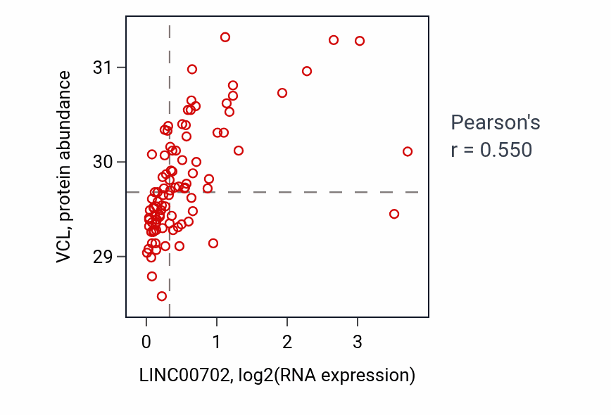 Per-sample scatter of LINC00702 vs VCL in UCEC (Pearson r = 0.55).