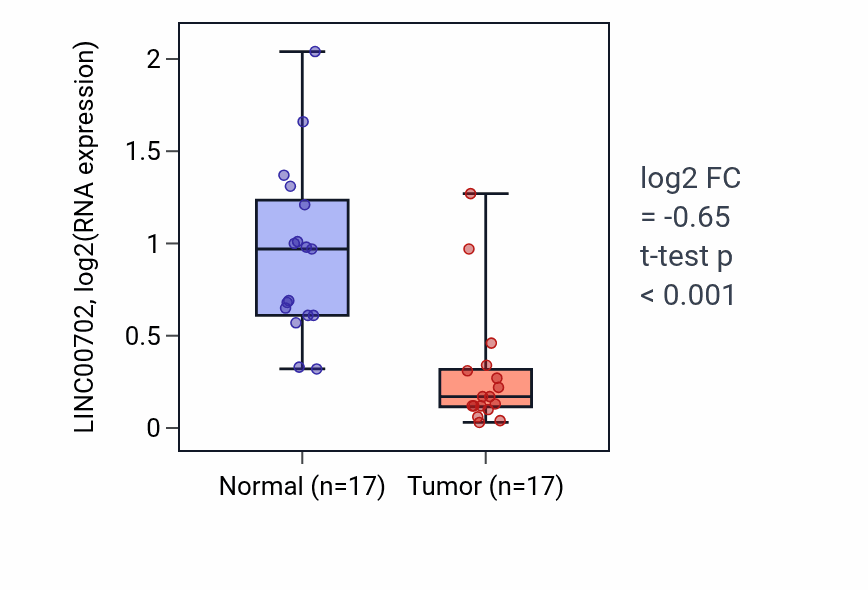 Tumor-vs-normal expression box plot for LINC00702 RNA in COAD.