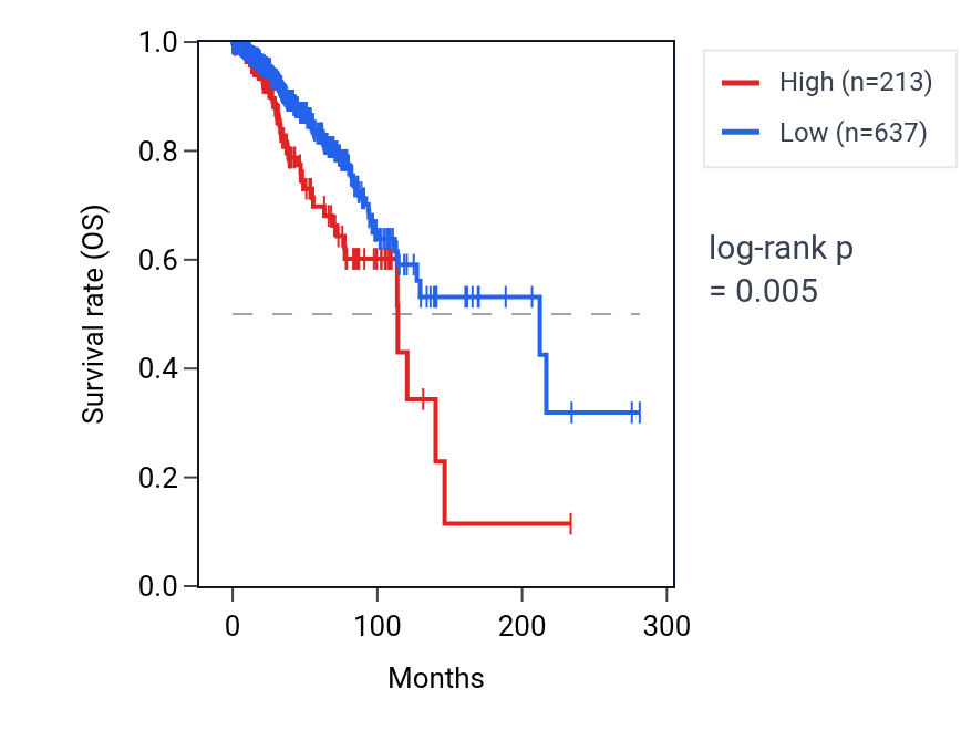 Kaplan&ndash;Meier survival curve for LINC00705 RNA expression in BRCA: high vs low expression groups.